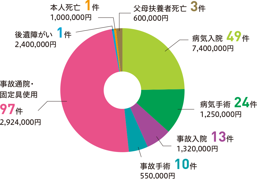 給付実績グラフ